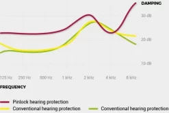 Pinlock Ear Plugs 7 Pinlock Ear Plugs -Motorcycle Equipment Store img earplugs specs02