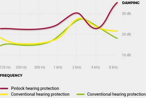 Pinlock Ear Plugs 4 Pinlock Ear Plugs - Image 4